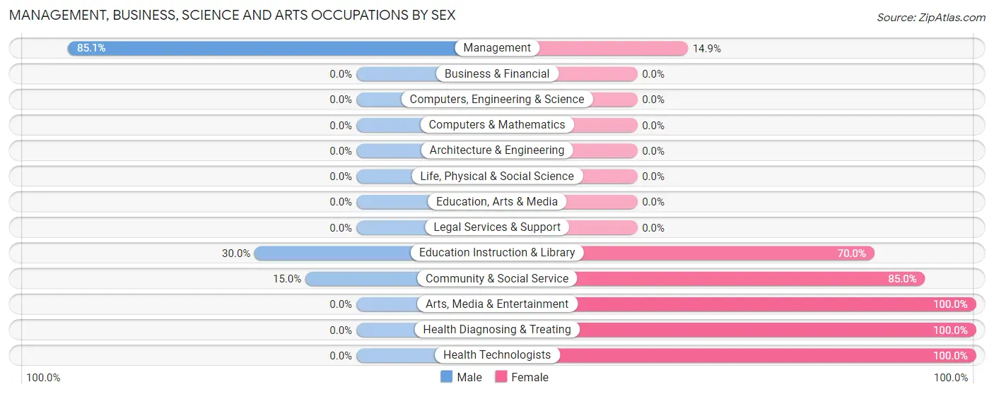 Management, Business, Science and Arts Occupations by Sex in Zip Code 13355