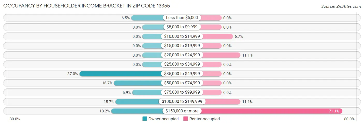 Occupancy by Householder Income Bracket in Zip Code 13355