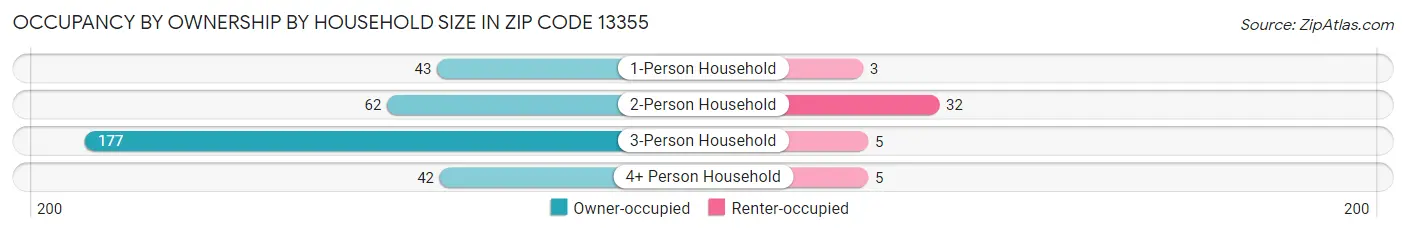 Occupancy by Ownership by Household Size in Zip Code 13355