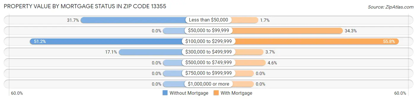 Property Value by Mortgage Status in Zip Code 13355
