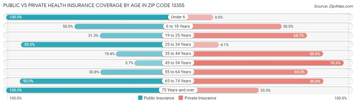 Public vs Private Health Insurance Coverage by Age in Zip Code 13355