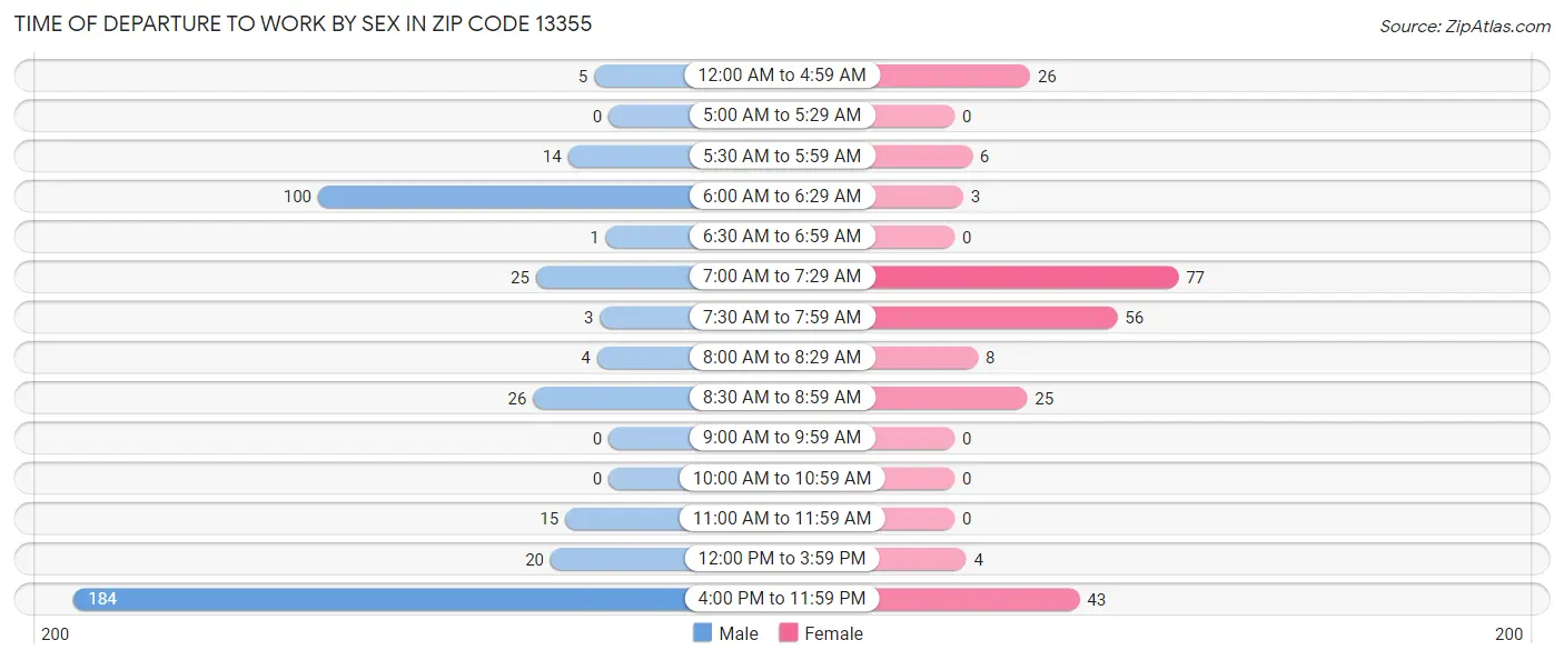 Time of Departure to Work by Sex in Zip Code 13355