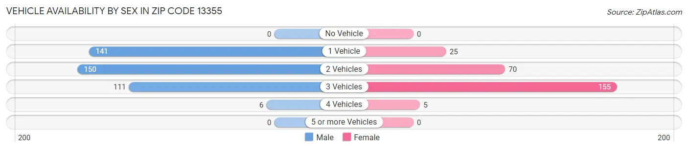 Vehicle Availability by Sex in Zip Code 13355