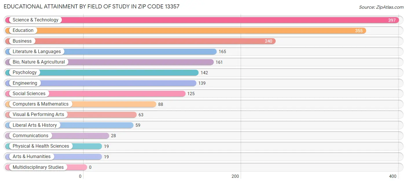 Educational Attainment by Field of Study in Zip Code 13357