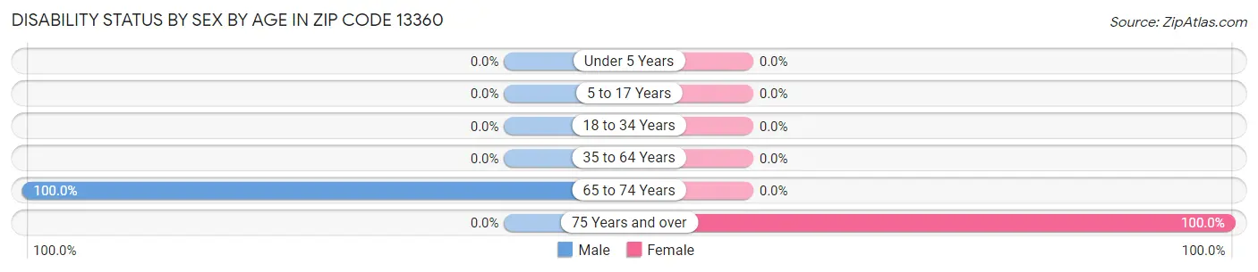Disability Status by Sex by Age in Zip Code 13360