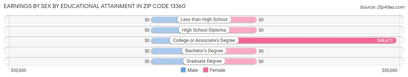 Earnings by Sex by Educational Attainment in Zip Code 13360