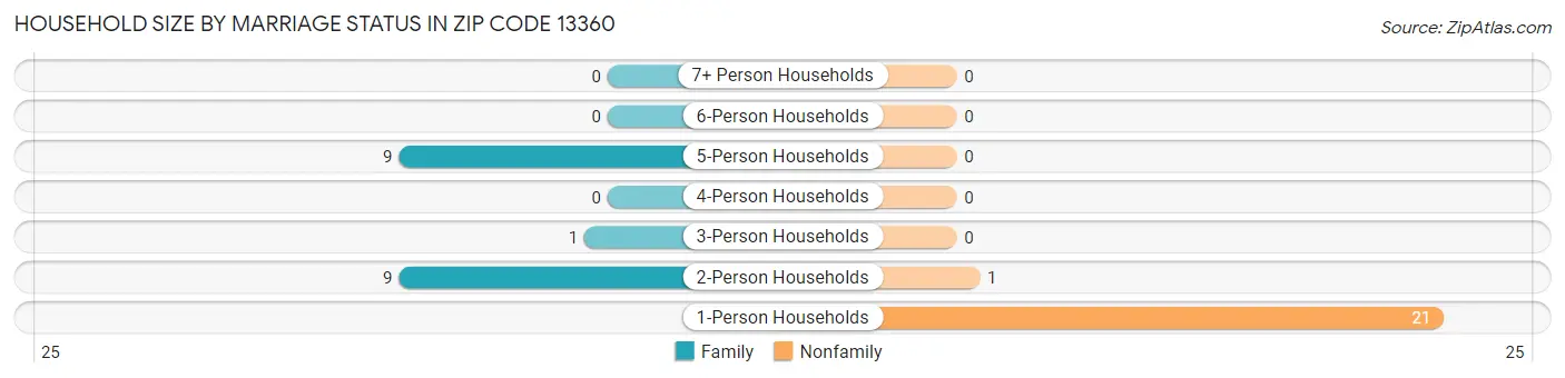 Household Size by Marriage Status in Zip Code 13360