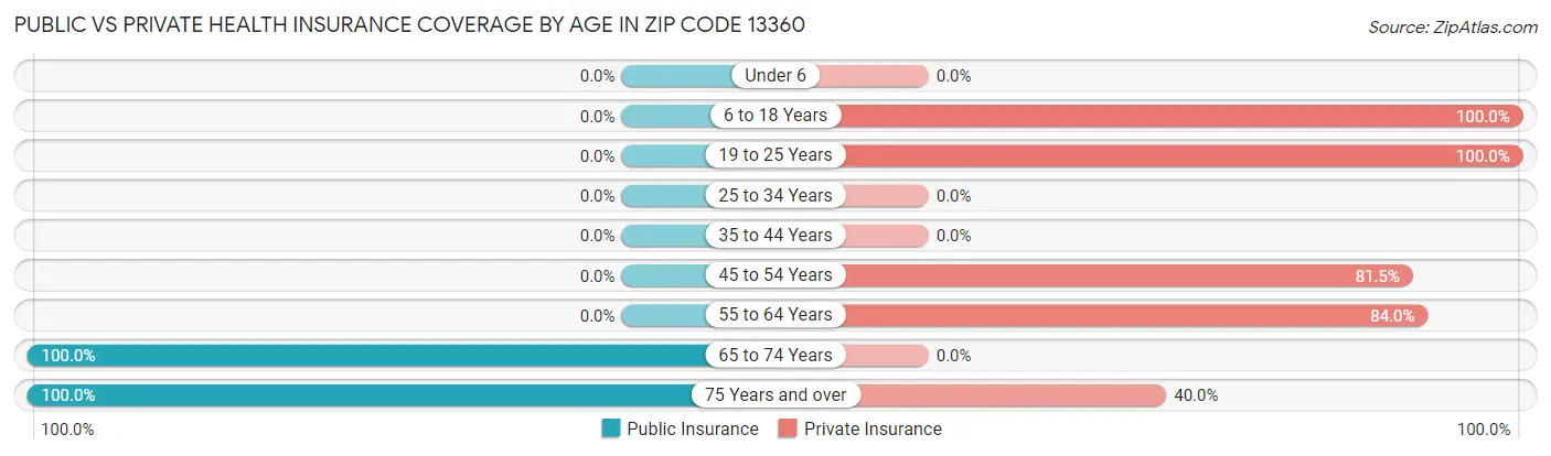 Public vs Private Health Insurance Coverage by Age in Zip Code 13360