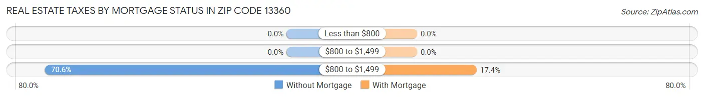 Real Estate Taxes by Mortgage Status in Zip Code 13360