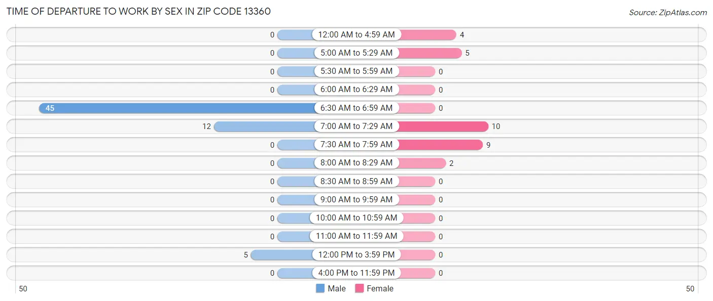 Time of Departure to Work by Sex in Zip Code 13360