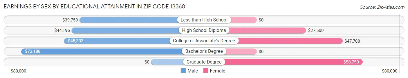 Earnings by Sex by Educational Attainment in Zip Code 13368