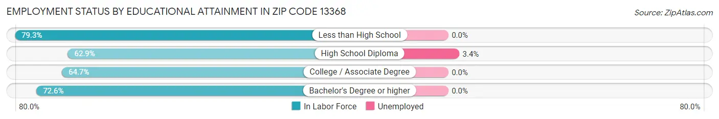 Employment Status by Educational Attainment in Zip Code 13368