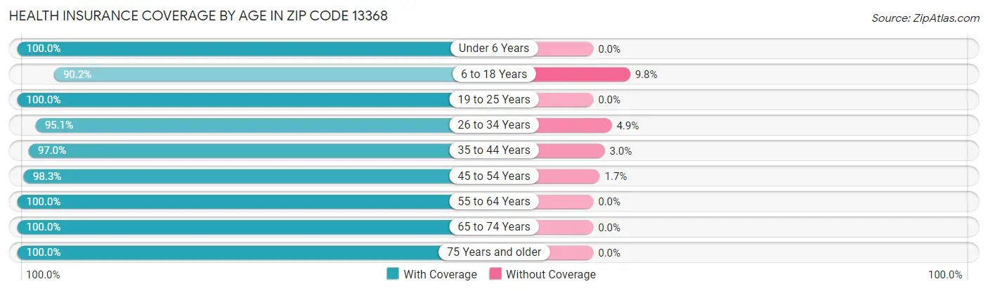 Health Insurance Coverage by Age in Zip Code 13368