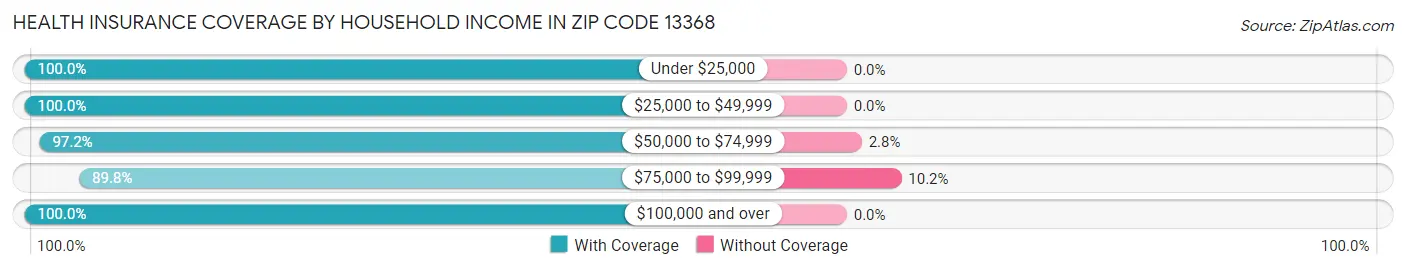 Health Insurance Coverage by Household Income in Zip Code 13368