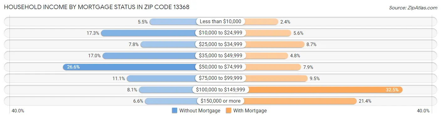 Household Income by Mortgage Status in Zip Code 13368