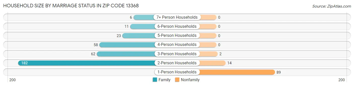 Household Size by Marriage Status in Zip Code 13368