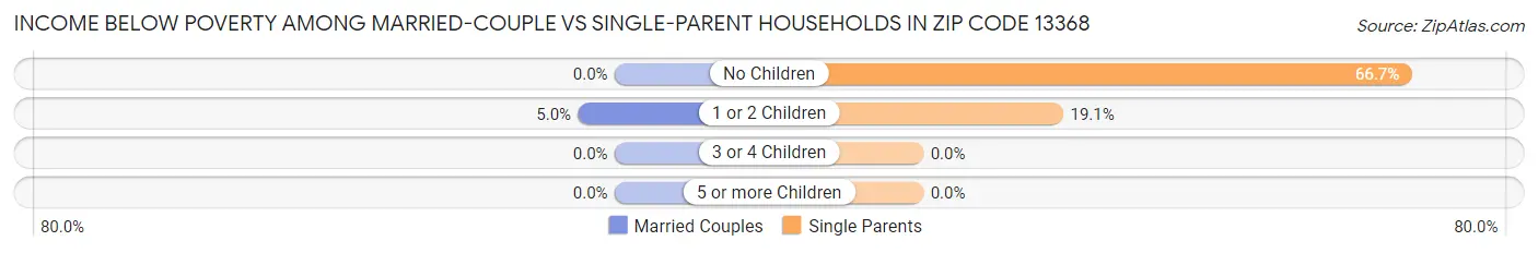 Income Below Poverty Among Married-Couple vs Single-Parent Households in Zip Code 13368