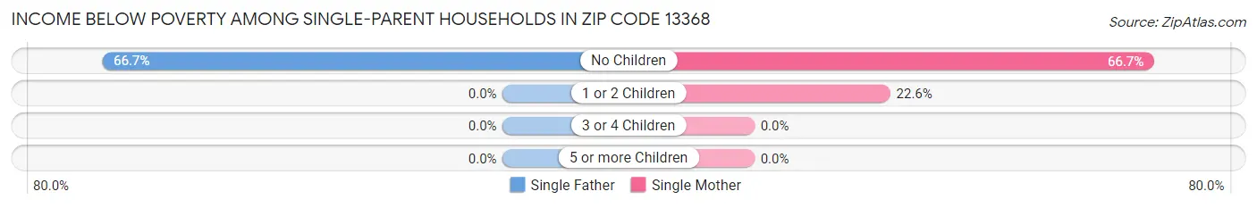 Income Below Poverty Among Single-Parent Households in Zip Code 13368