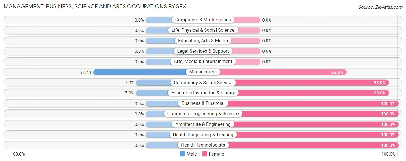 Management, Business, Science and Arts Occupations by Sex in Zip Code 13368