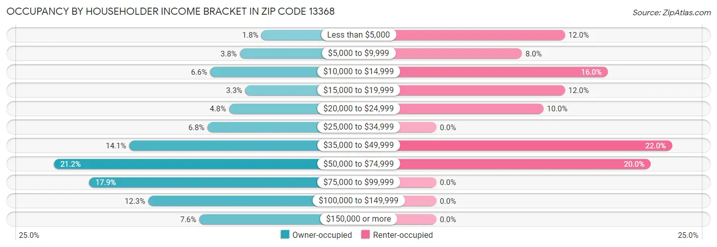 Occupancy by Householder Income Bracket in Zip Code 13368