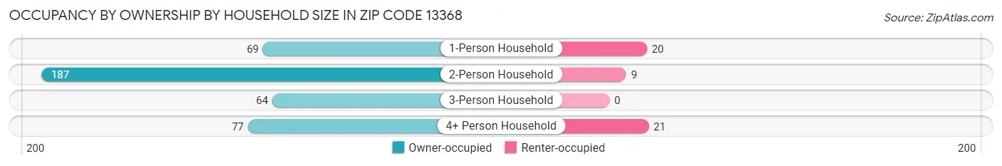 Occupancy by Ownership by Household Size in Zip Code 13368