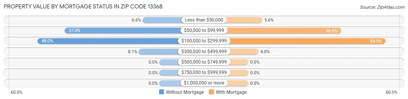 Property Value by Mortgage Status in Zip Code 13368