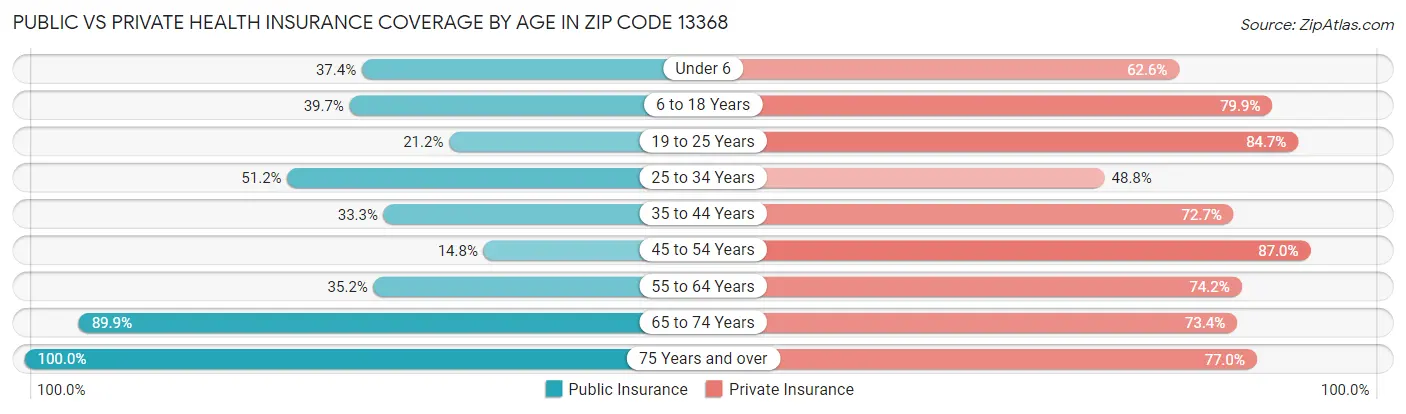 Public vs Private Health Insurance Coverage by Age in Zip Code 13368