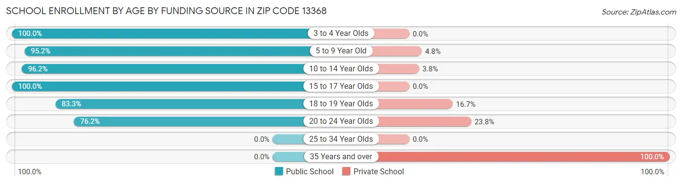 School Enrollment by Age by Funding Source in Zip Code 13368