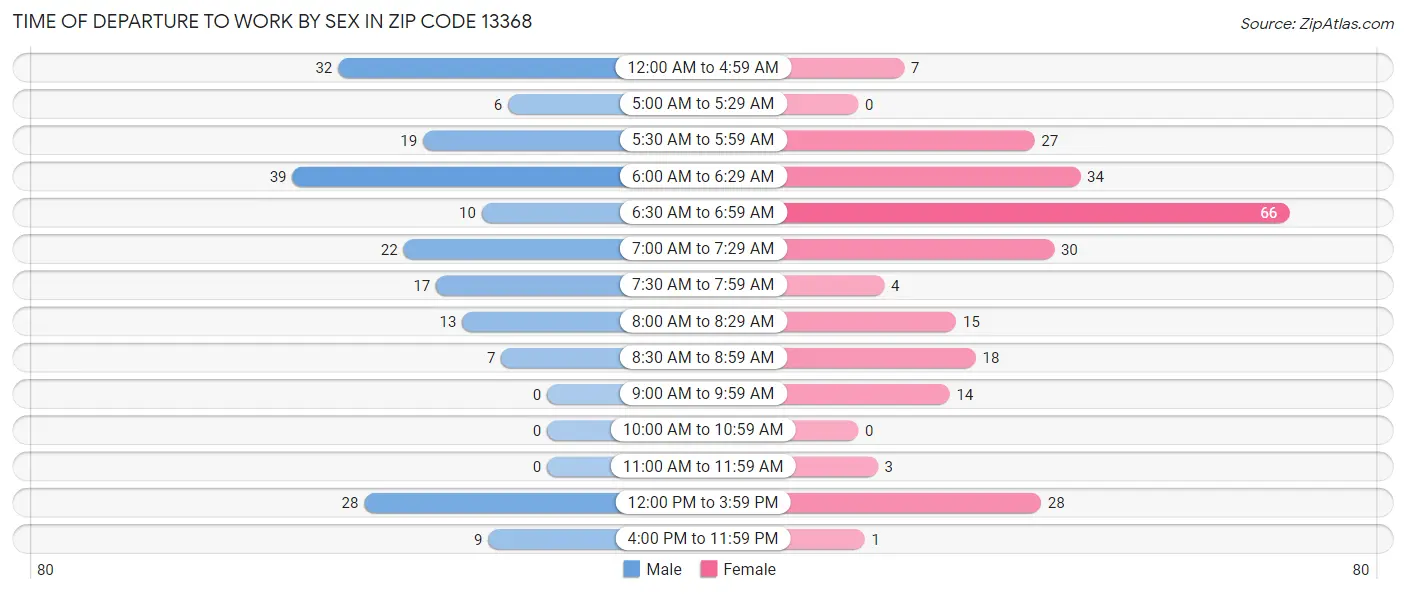 Time of Departure to Work by Sex in Zip Code 13368