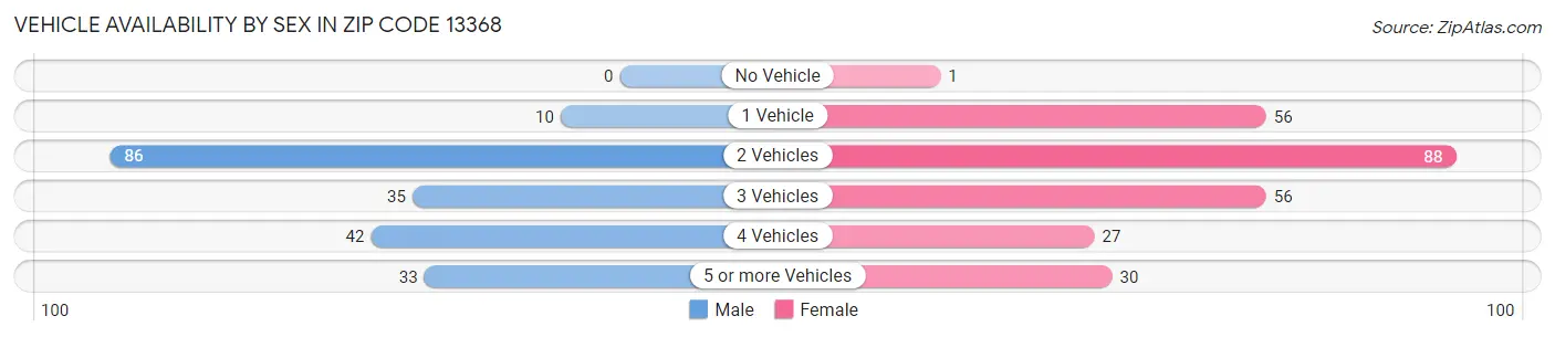 Vehicle Availability by Sex in Zip Code 13368