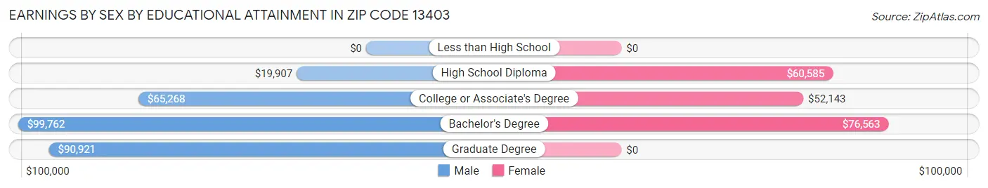 Earnings by Sex by Educational Attainment in Zip Code 13403
