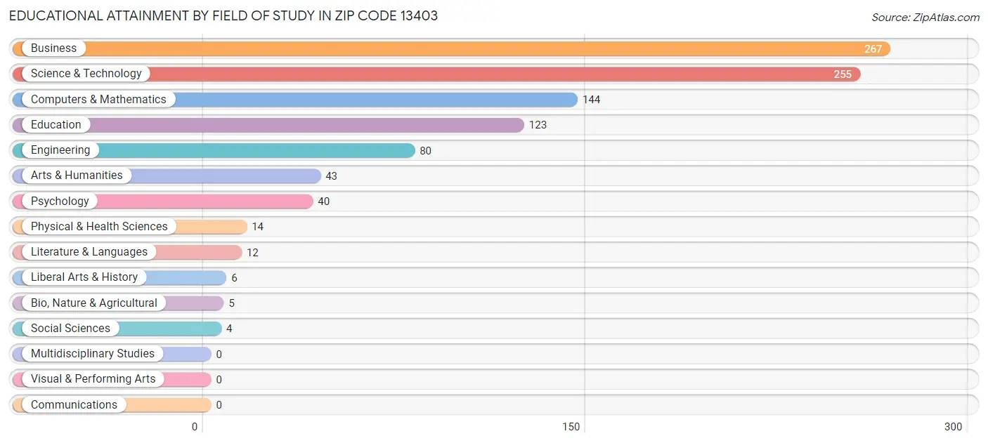 Educational Attainment by Field of Study in Zip Code 13403