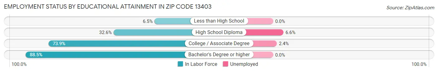 Employment Status by Educational Attainment in Zip Code 13403