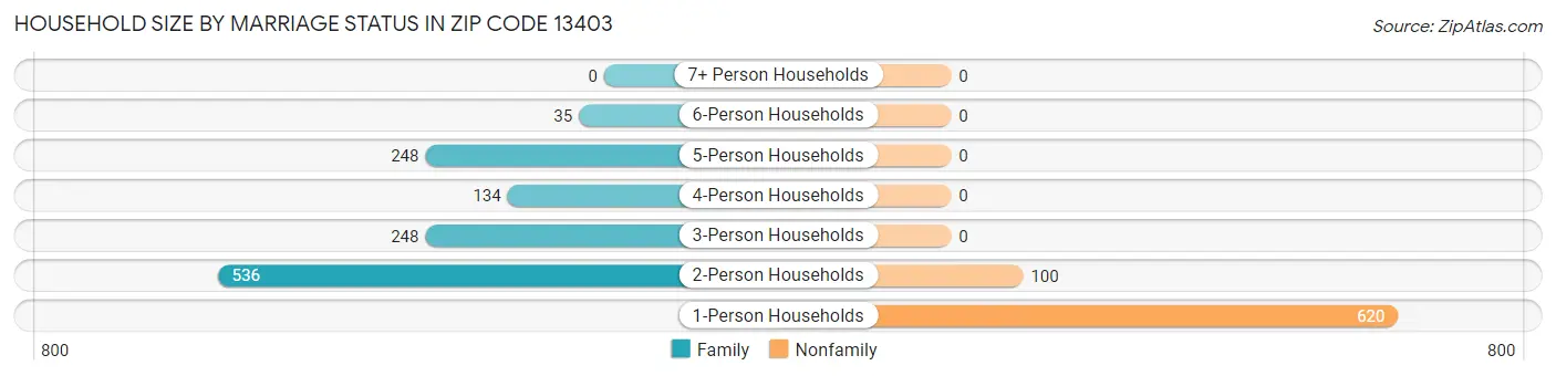 Household Size by Marriage Status in Zip Code 13403