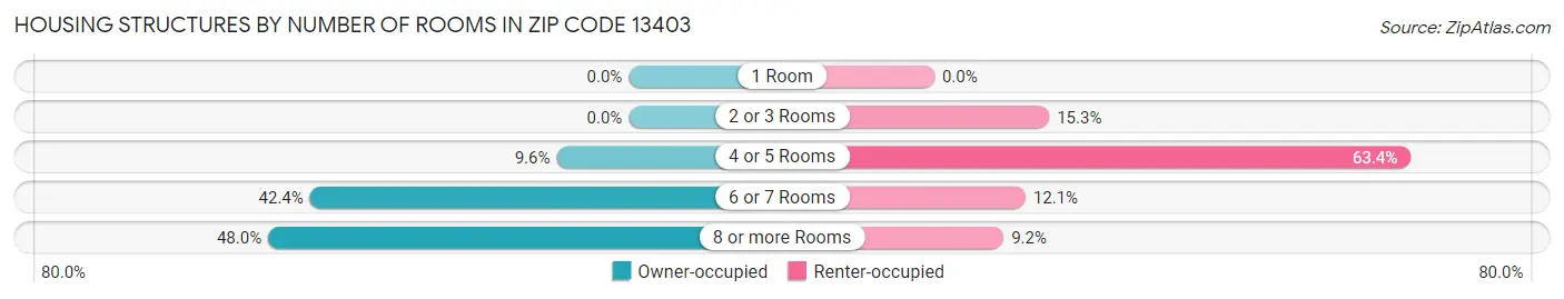 Housing Structures by Number of Rooms in Zip Code 13403