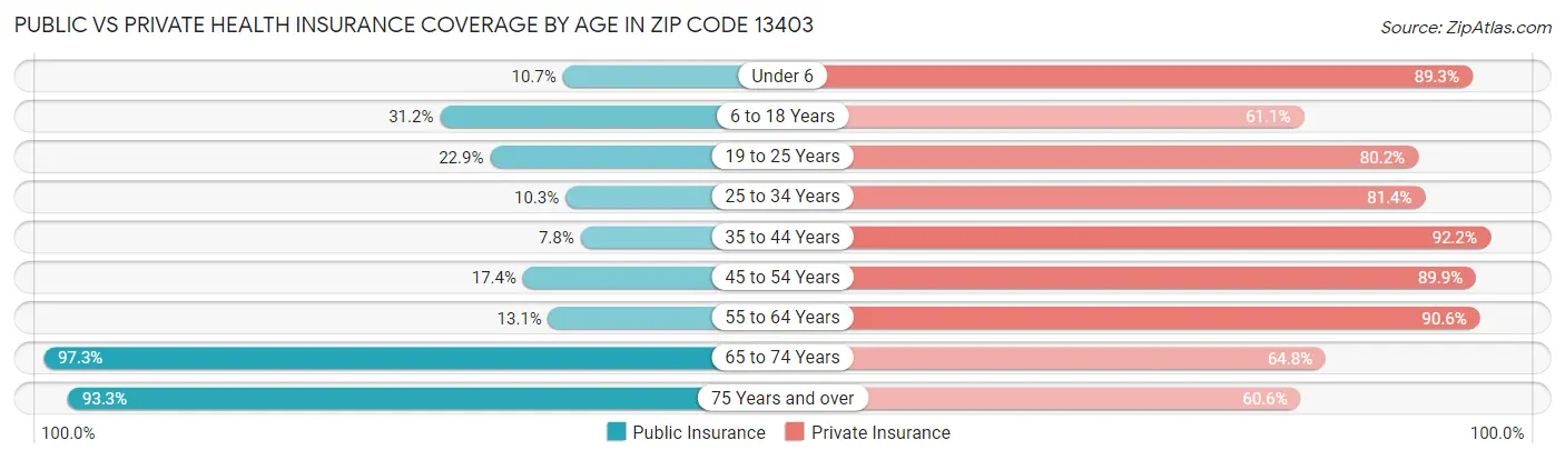 Public vs Private Health Insurance Coverage by Age in Zip Code 13403