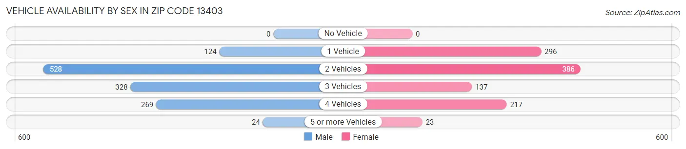 Vehicle Availability by Sex in Zip Code 13403