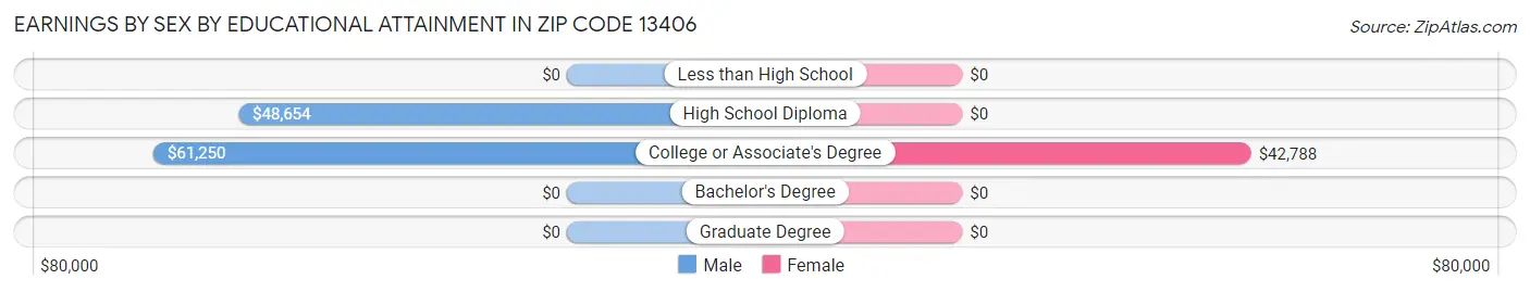 Earnings by Sex by Educational Attainment in Zip Code 13406