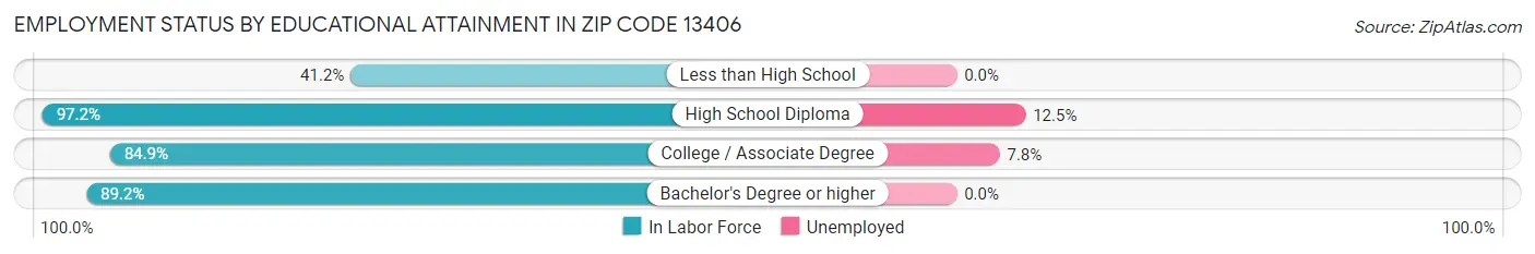 Employment Status by Educational Attainment in Zip Code 13406
