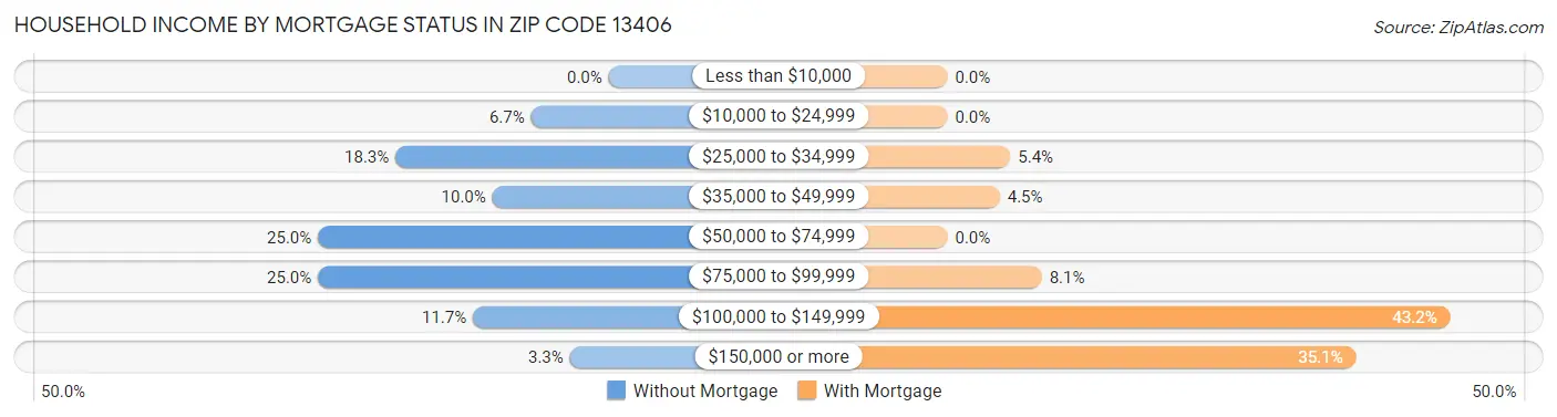 Household Income by Mortgage Status in Zip Code 13406