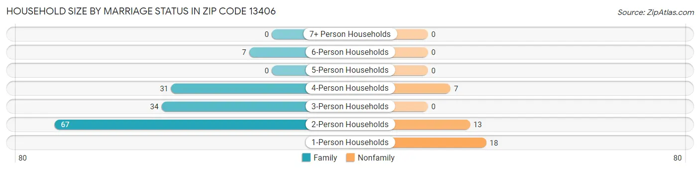 Household Size by Marriage Status in Zip Code 13406