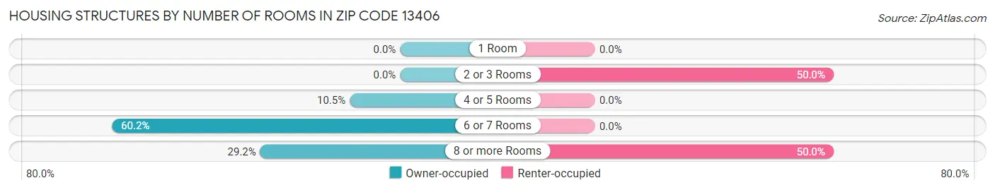 Housing Structures by Number of Rooms in Zip Code 13406