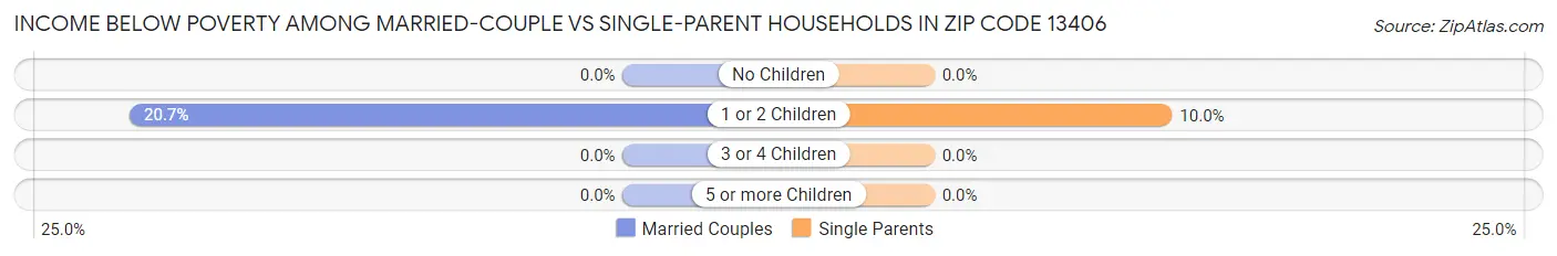 Income Below Poverty Among Married-Couple vs Single-Parent Households in Zip Code 13406