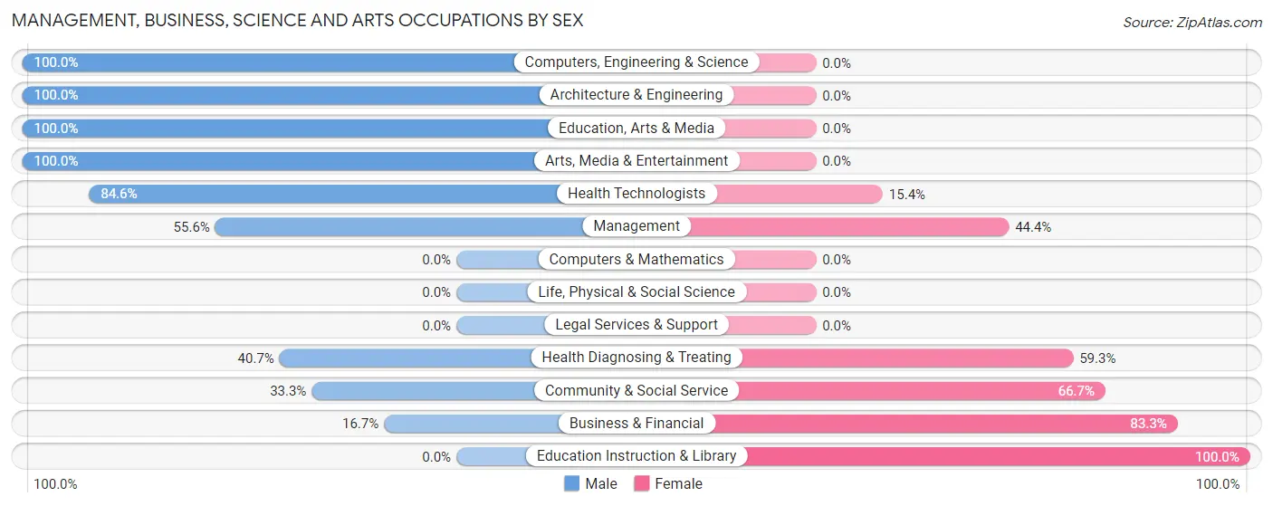 Management, Business, Science and Arts Occupations by Sex in Zip Code 13406