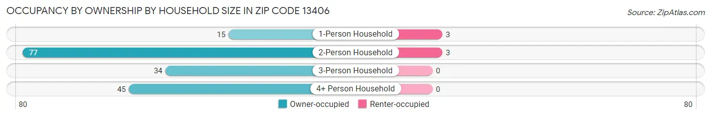 Occupancy by Ownership by Household Size in Zip Code 13406