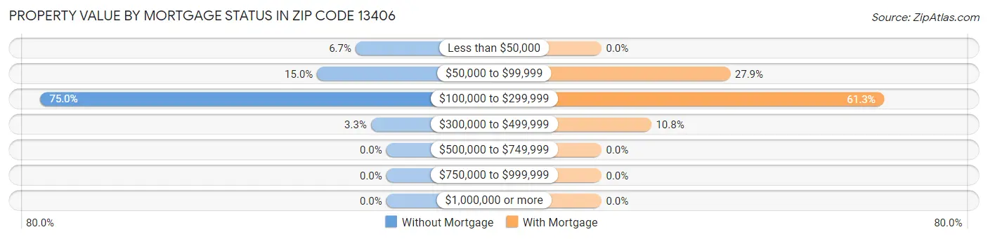 Property Value by Mortgage Status in Zip Code 13406