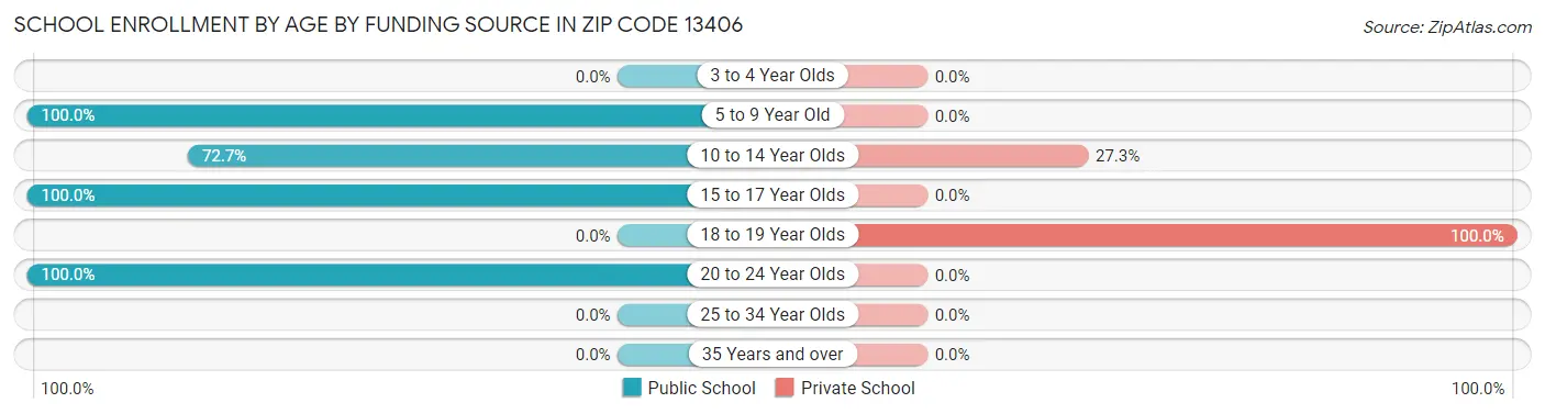 School Enrollment by Age by Funding Source in Zip Code 13406