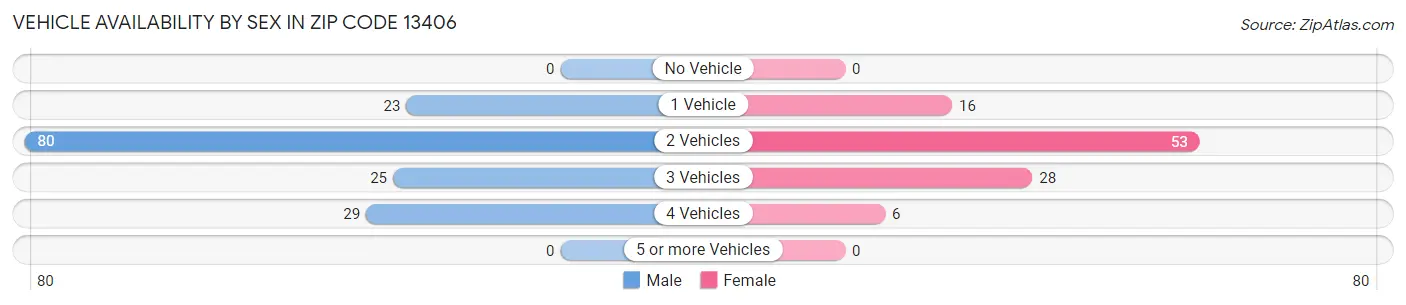 Vehicle Availability by Sex in Zip Code 13406