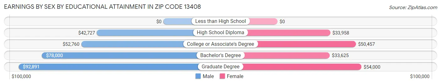 Earnings by Sex by Educational Attainment in Zip Code 13408