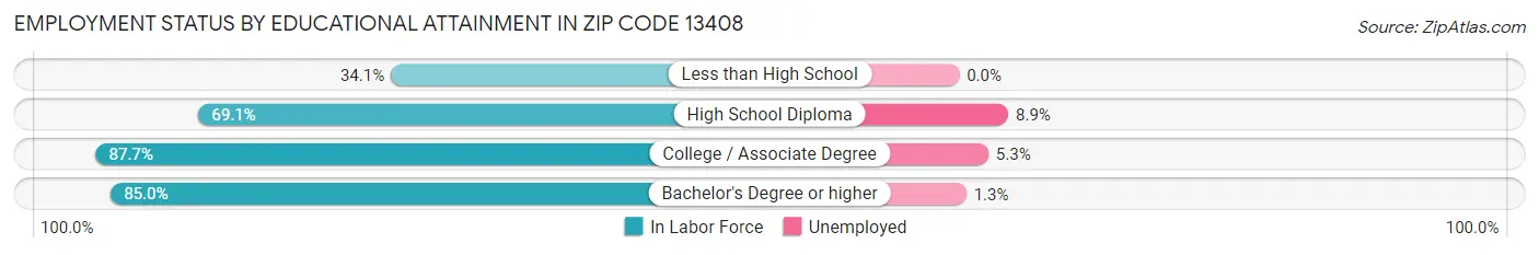 Employment Status by Educational Attainment in Zip Code 13408